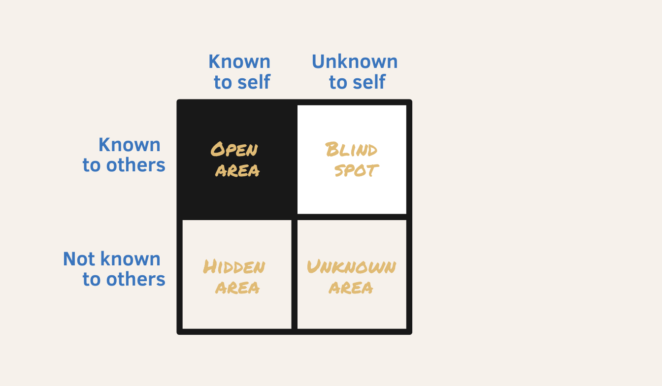 Johari Window Explained | Build Self Awareness & Better Relationships
