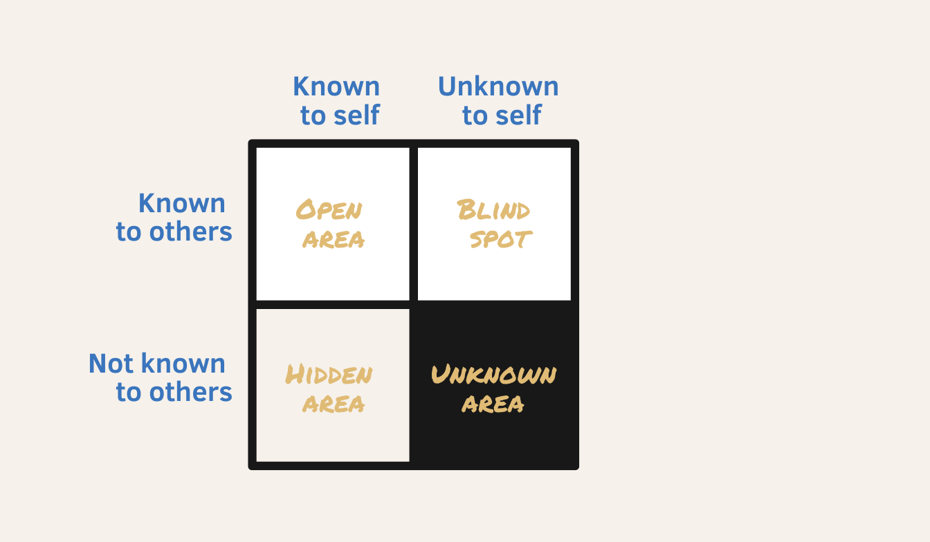 Johari Window Explained | Build Self Awareness & Better Relationships