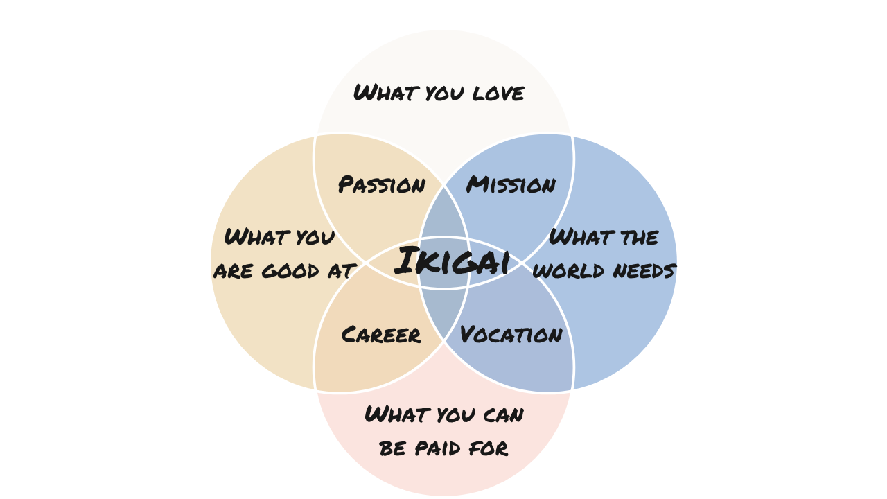 Ikigai: What it is and How to Use it to Create Purpose