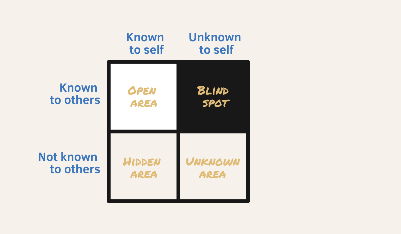 Johari Window Explained | Build Self Awareness & Better Relationships