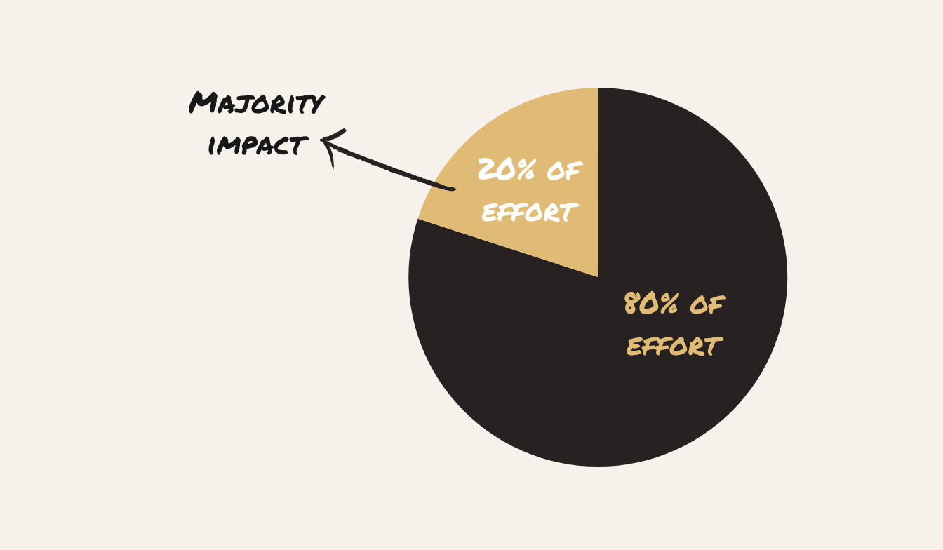 How to Apply the Pareto Principle (aka the 80/20 Rule)