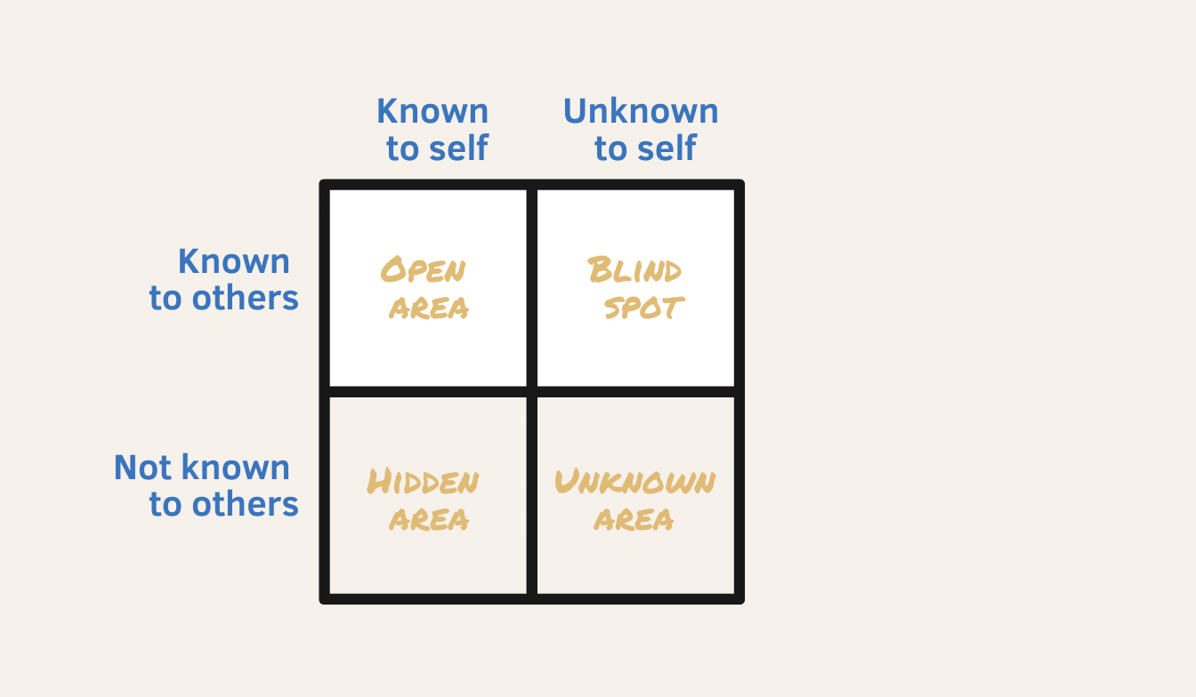 Johari Window Explained | Build Self Awareness & Better Relationships