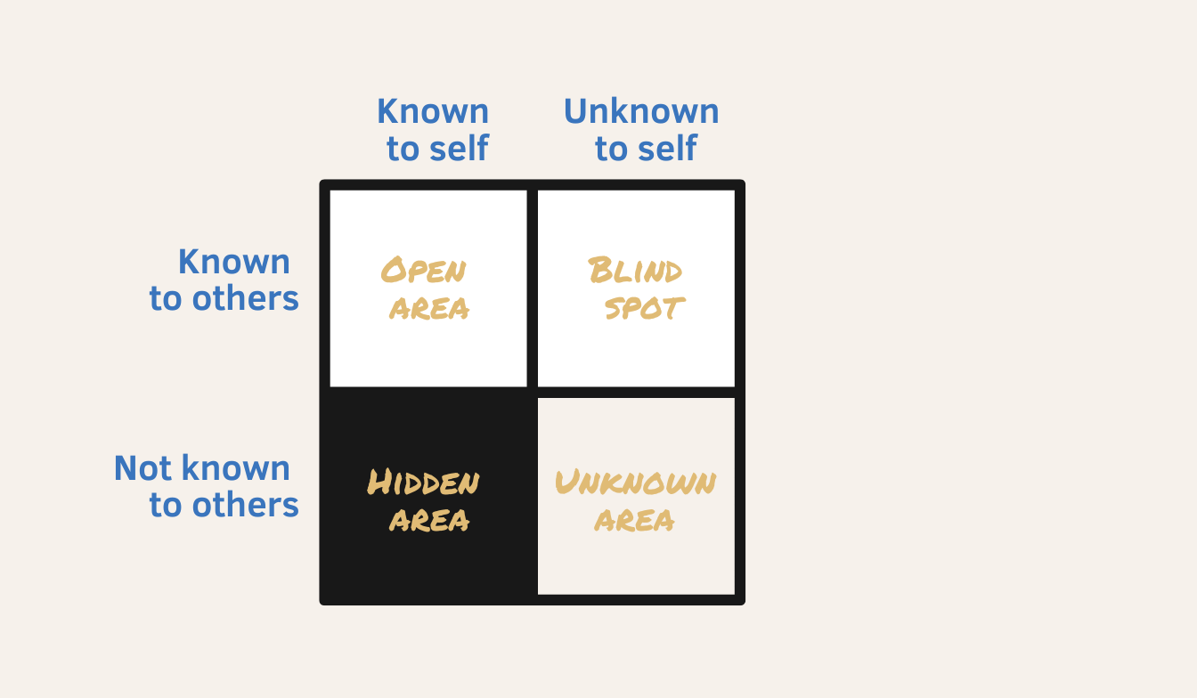 Johari Window Explained | Build Self Awareness & Better Relationships